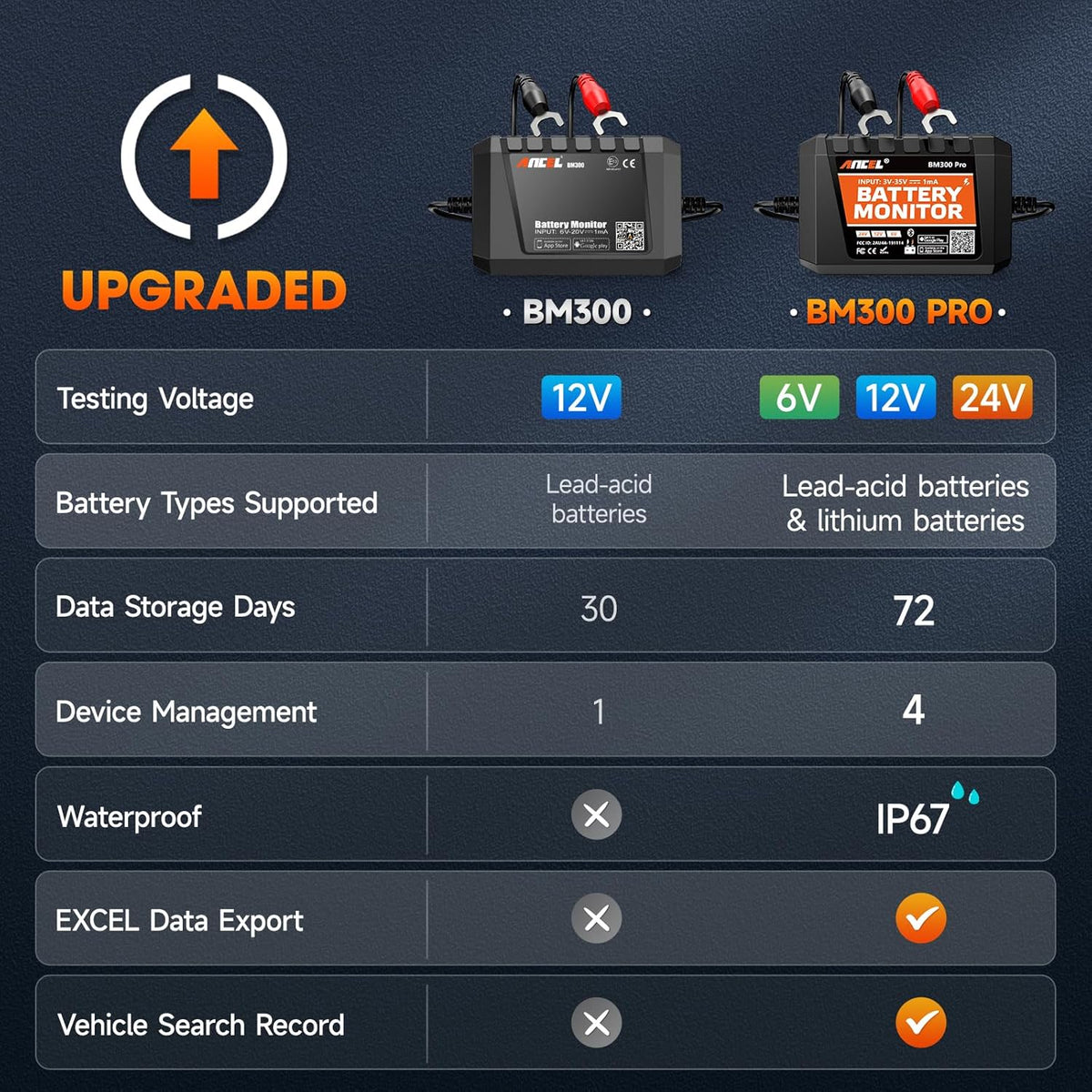 (Upgraded BM300) ANCEL BM300 Pro 6V 12V 24V Battery Monitor - Bluetooth 5.3 Battery Monitor with Charging, Cranking System Test & Alarm - IP67 Waterproof Voltmeter for Trucks, Cars, Motorcycles, Boats